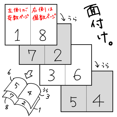 コピー本の印刷と作り方2 面付けとは 初めてさんから分かる同人誌の作り方